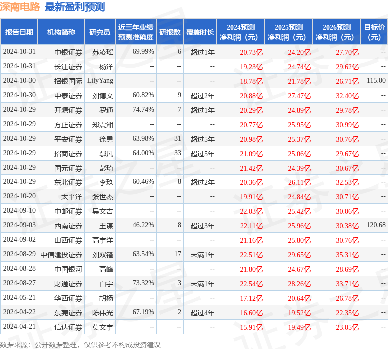 深南電路：11月6日接受機構(gòu)調(diào)研包括知名機構(gòu)淡水泉的多家參與