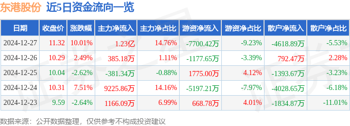 12月27日東港股份漲停分析：螞蟻集團概念股包裝印刷電子發(fā)票概念熱股