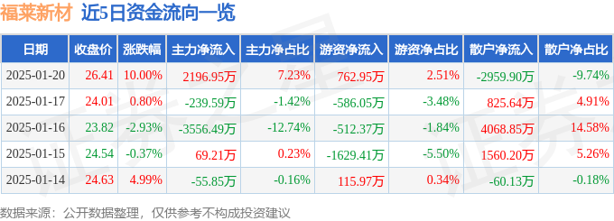 福萊新材（605488）1月20日主力資金凈買入219695萬(wàn)元