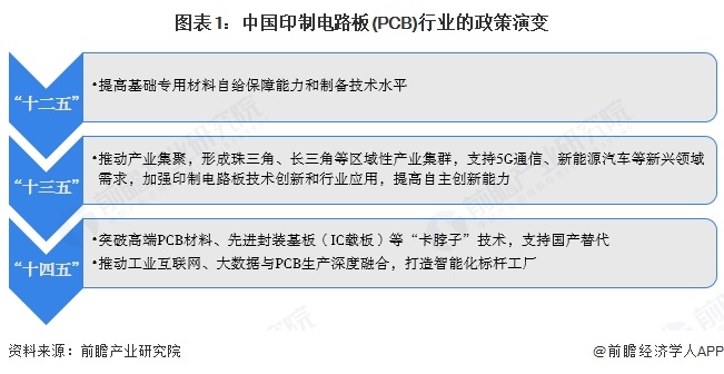 重磅！2025年中國及31省市印制電路板（PCB）行業(yè)政策匯總及解讀（全）