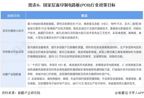 重磅！2025年中國及31省市印制電路板（PCB）行業(yè)政策匯總及解讀（全）(圖2)